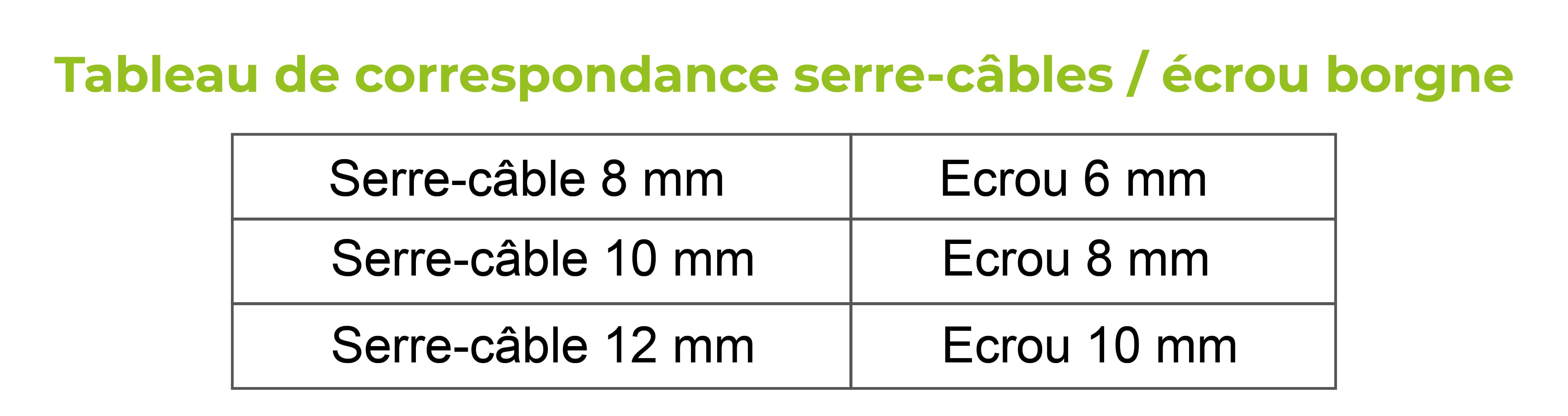 Tableau de correspondance serre-câble/ecrou